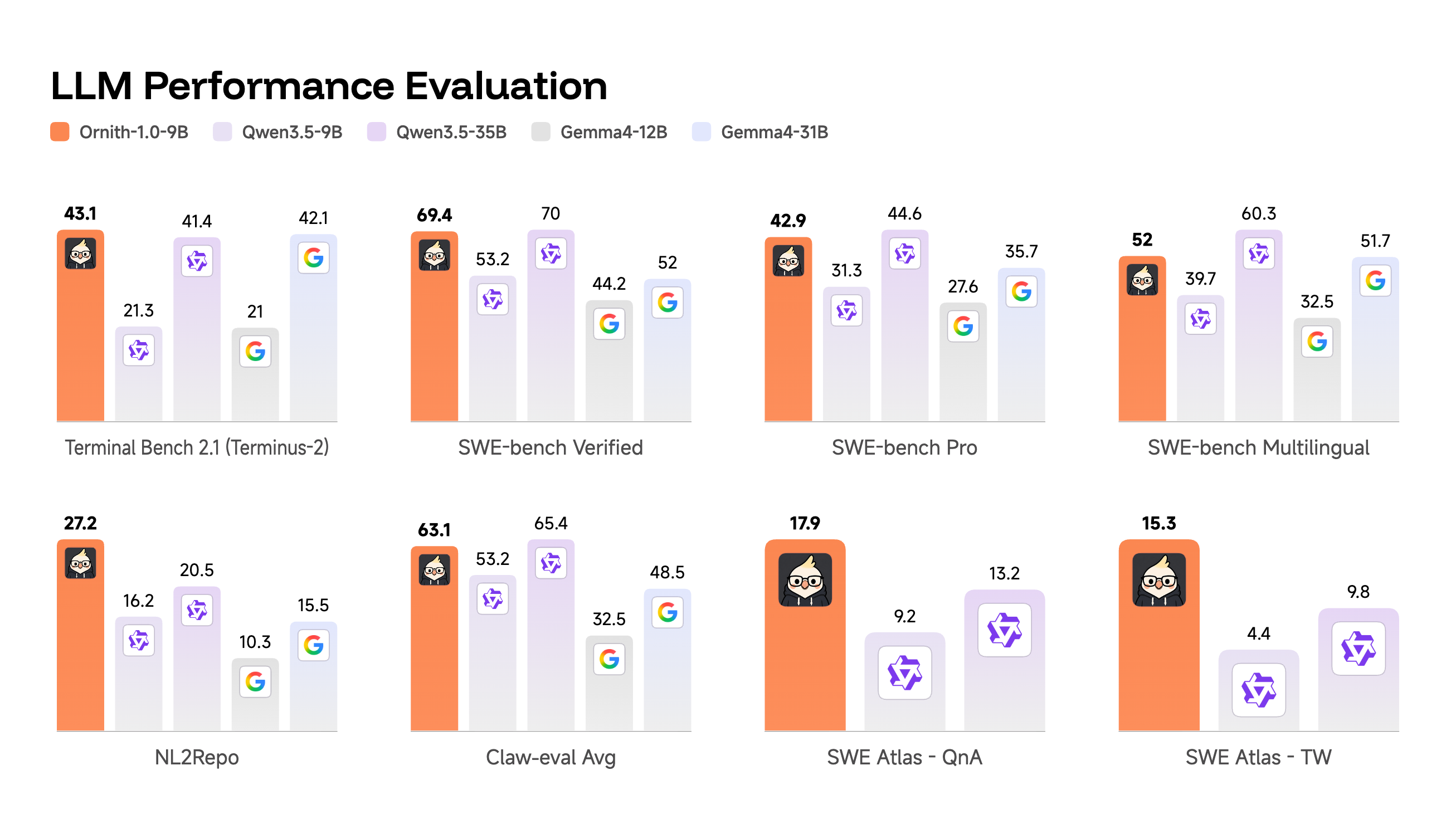 ornith 9b benchmarks